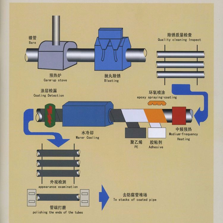 Process Diagram of Three-Layer PE/PP Coating Seamless pipes