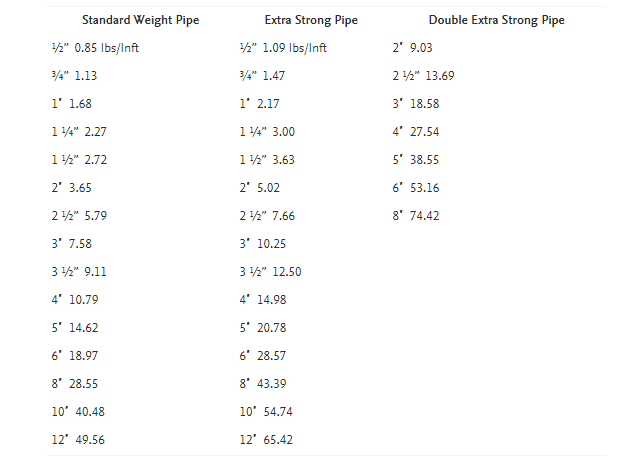 Calculating the Weight of Standard, Extra Strong, and Double Strong Steel Pipes